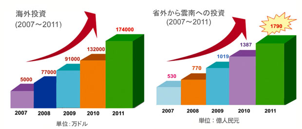 対外投資額の推移